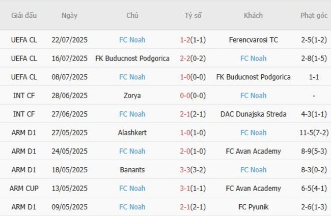 Phong độ hiện tại của FC Noah