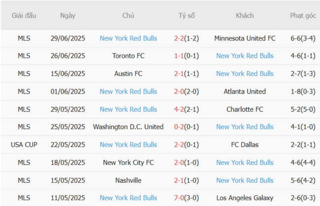 Nhận định San Jose Earthquakes vs NY Red Bulls, 9h30 ngày 06/07 – Chủ nhà hưng phấn 5 Phong độ hiện tại của NY Red Bulls